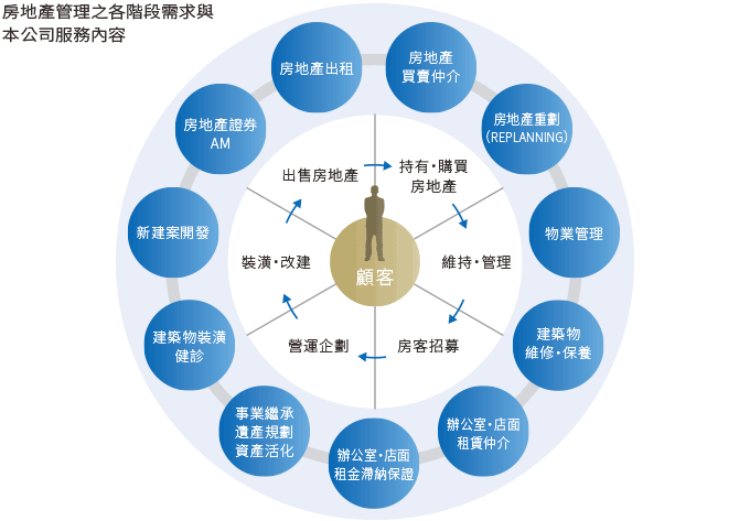 ビルオーナー様のすべてのご要望やお困りごとにお応えします。